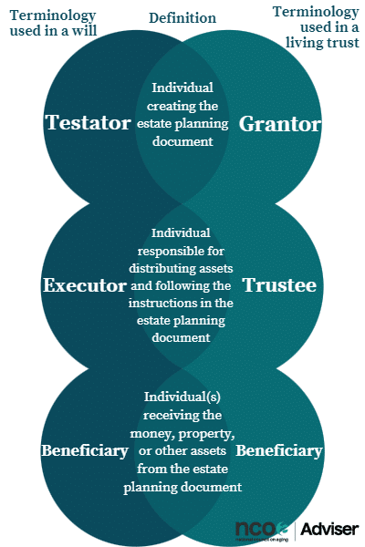 Chart displaying terminology: Testator, Grantor, Executor, Trustee, Beneficiary