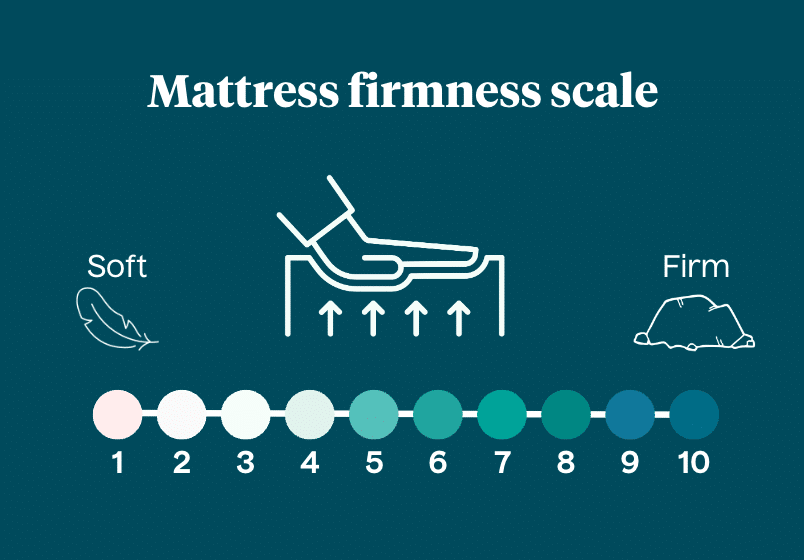 A mattress firmness scale showing one is the softest and 10 is the firmest