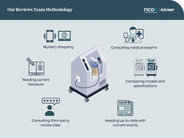 Reviews Team oxygen machines research methodology