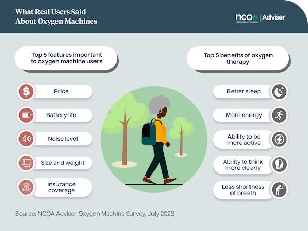 Top features and benefits of oxygen machines according to user survey