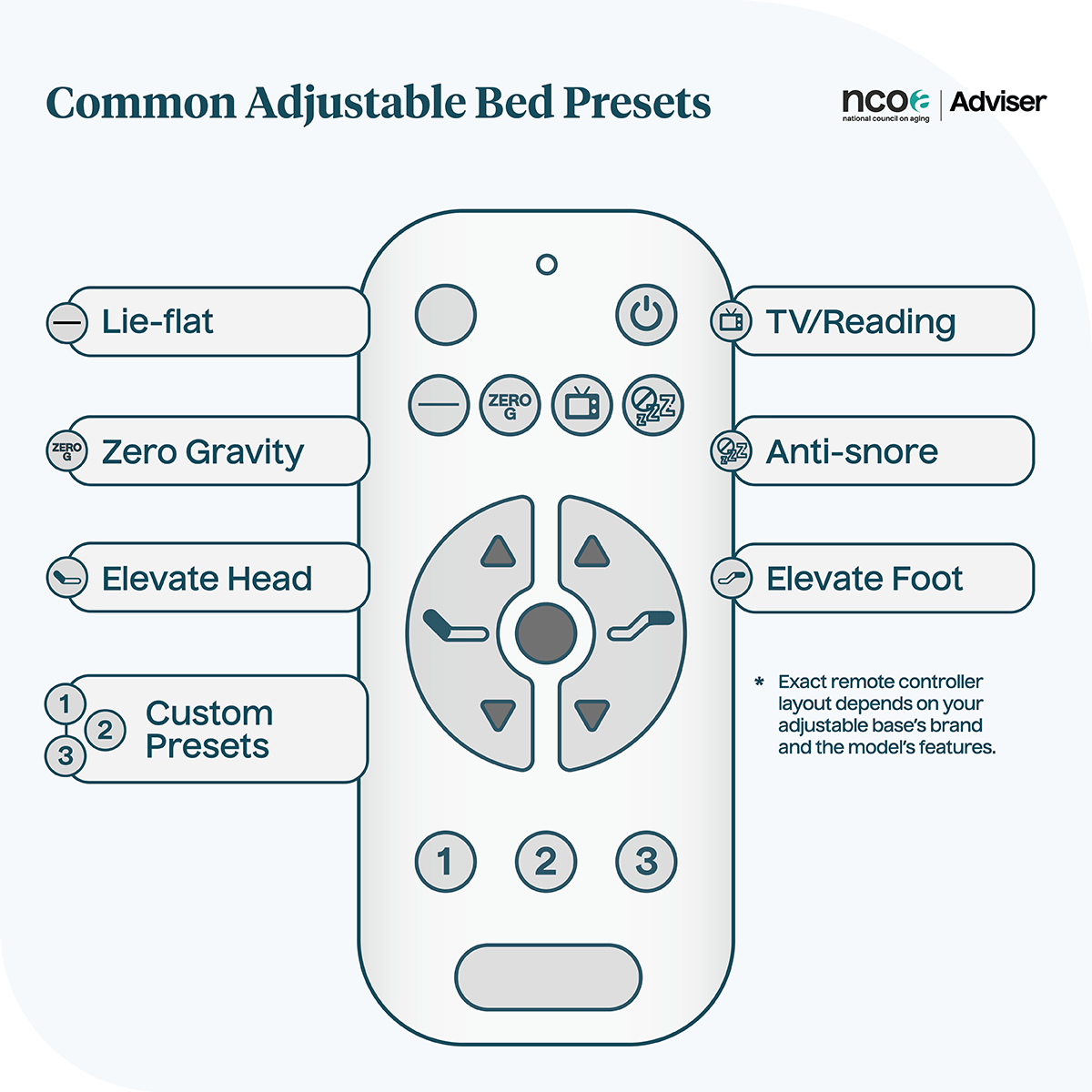Graphic image of an adjustable bed remote listing the common preset position settings