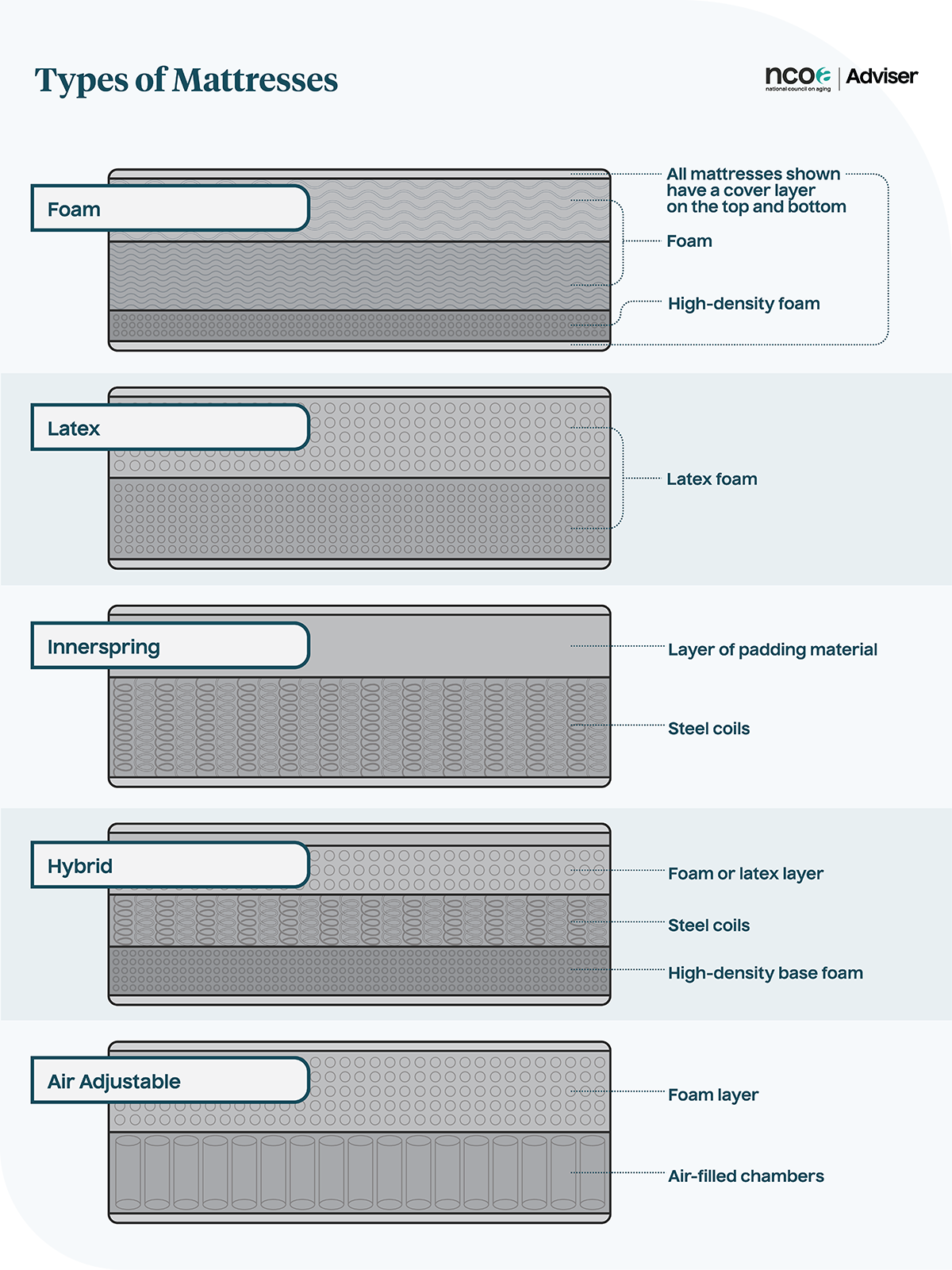 Chart depicting the five main types of mattresses and their composition  