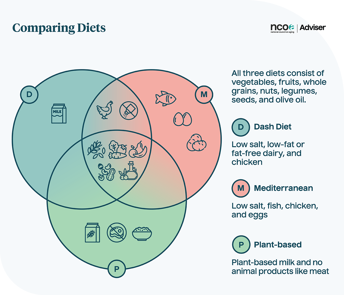 A Venn diagram showing areas of overlap and areas of difference between the Dash diet, the Mediterranean diet, and a plant-based diet.