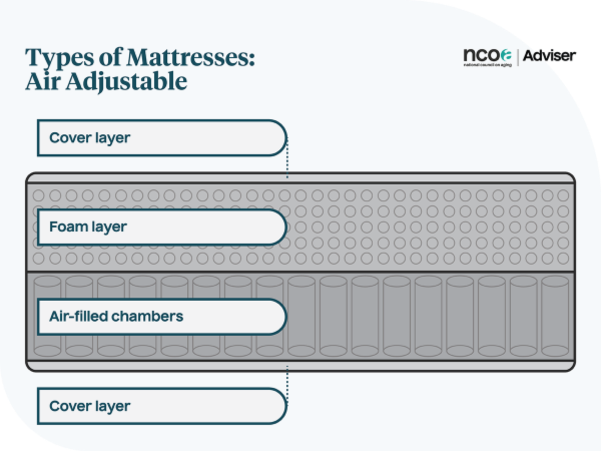  Illustration showing the different layers in an adjustable air mattress.