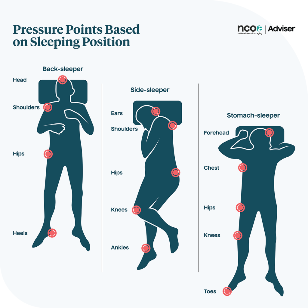 graphic showing pressure points for different sleeping positions