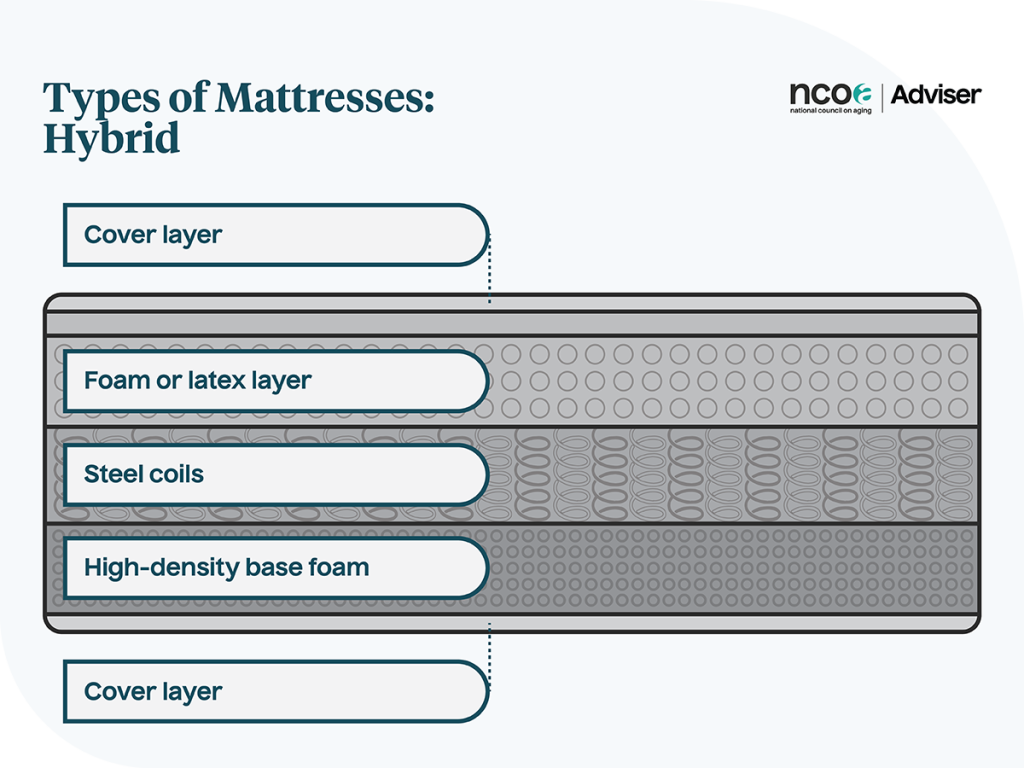 cross-section showing the different layers of foam and coils in the average hybrid mattress