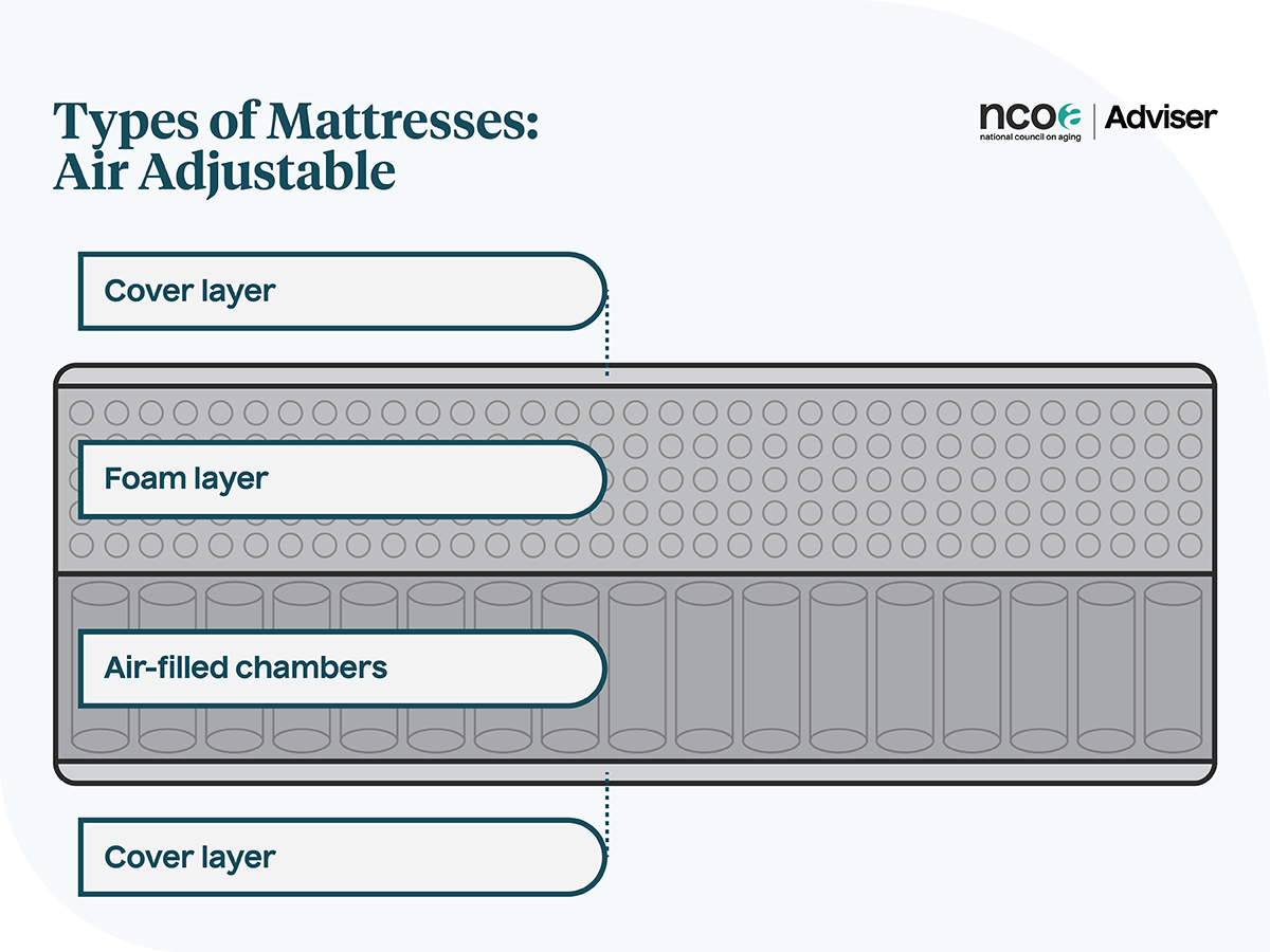  Graphic showing composition of different layers in air adjustable mattresses, like Sleep Number beds.
