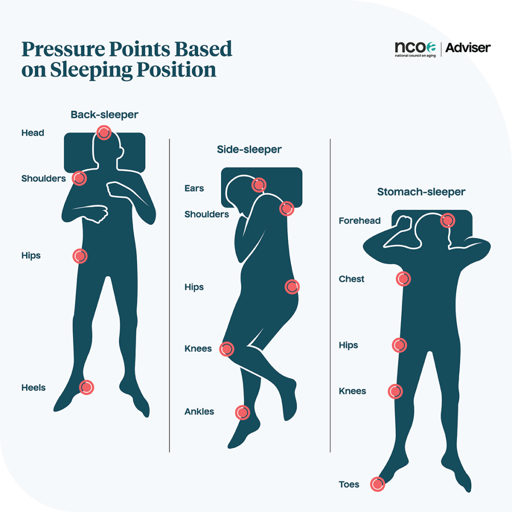 Pressure points associated with the three main types of sleepers: back, side, and stomach
