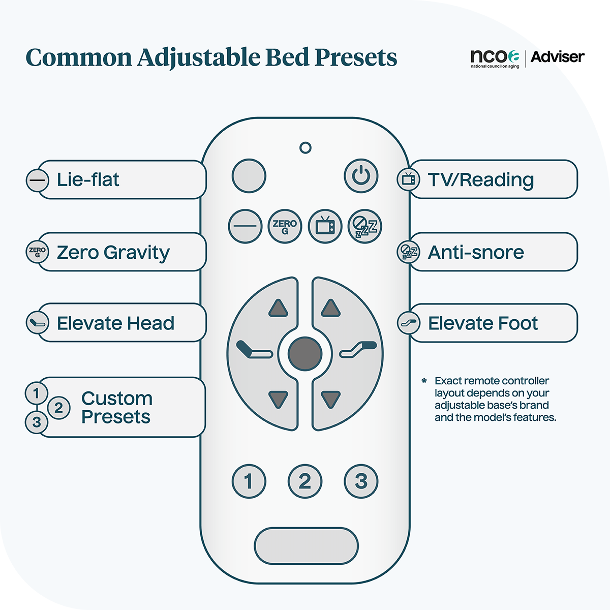  Illustration of a typical adjustable bed remote with common presets labeled at each button